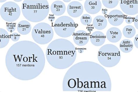 new york time difference|Words Used at the Democratic and Republican National .